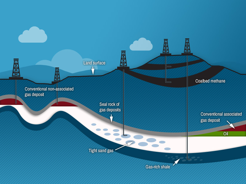 خاستگاه گاز طبیعی (Origin of Natural Gas)