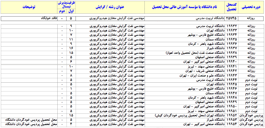 ظرفیت پذیرش کارشناسی ارشد نفت سال 1397