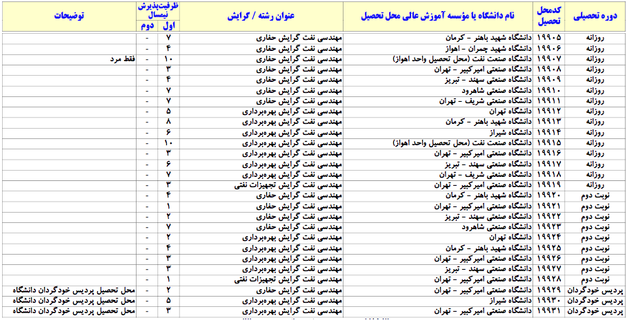 ظرفیت پذیرش کارشناسی ارشد نفت سال 1397