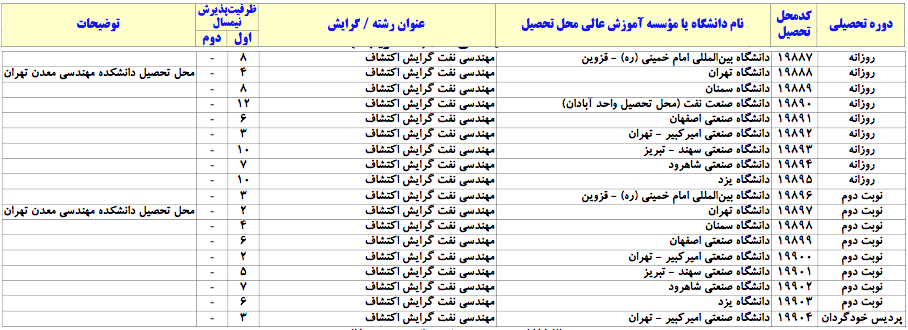 ظرفیت پذیرش کارشناسی ارشد نفت سال 1397