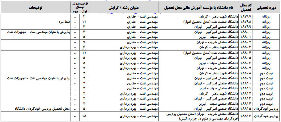 ظرفیت پذیرش ارشد نفت سال 1394