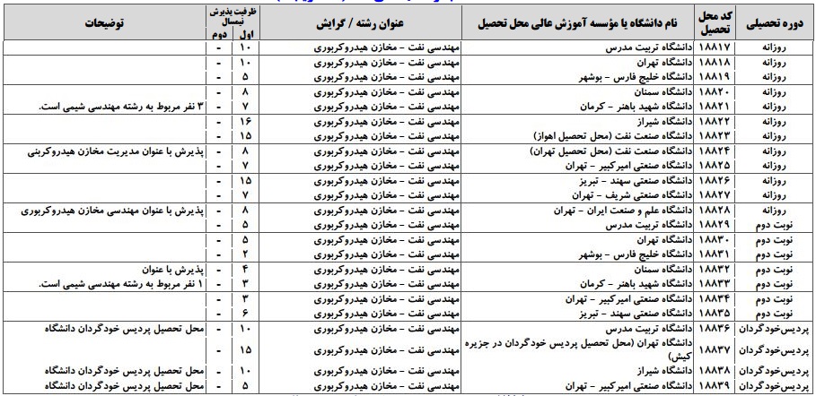 ظرفیت پذیرش ارشد نفت سال 1394