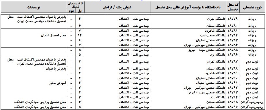 ظرفیت پذیرش ارشد نفت سال 1394
