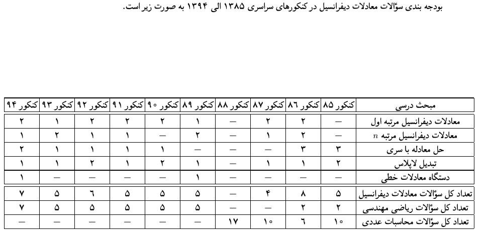 منابع سوالات درس ریاضیات در کنکور ارشد نفت