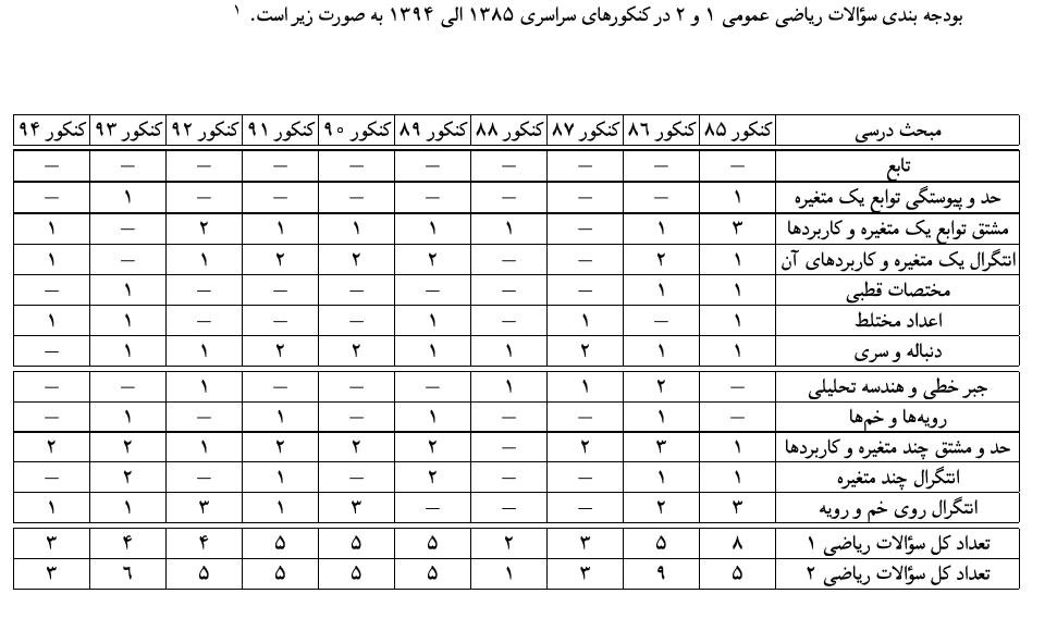 منابع سوالات درس ریاضیات در کنکور ارشد نفت